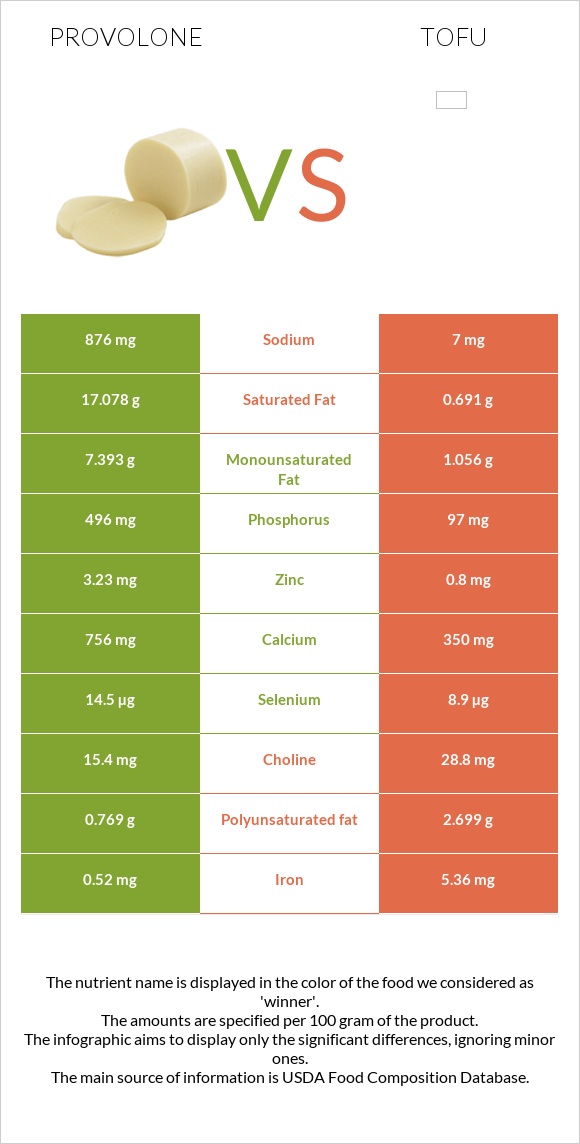 Provolone vs Tofu infographic