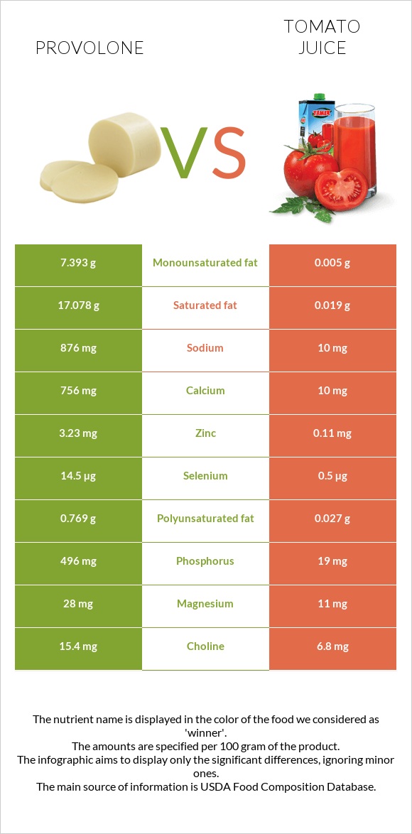 Provolone vs Tomato juice infographic