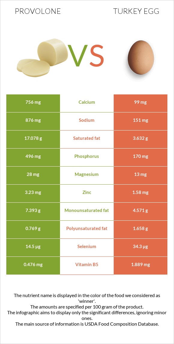 Provolone (պանիր) vs Հնդկահավի ձու infographic