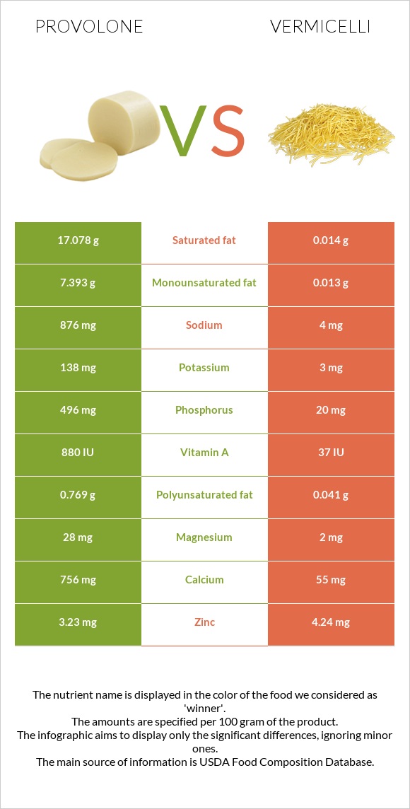 Provolone vs Vermicelli infographic