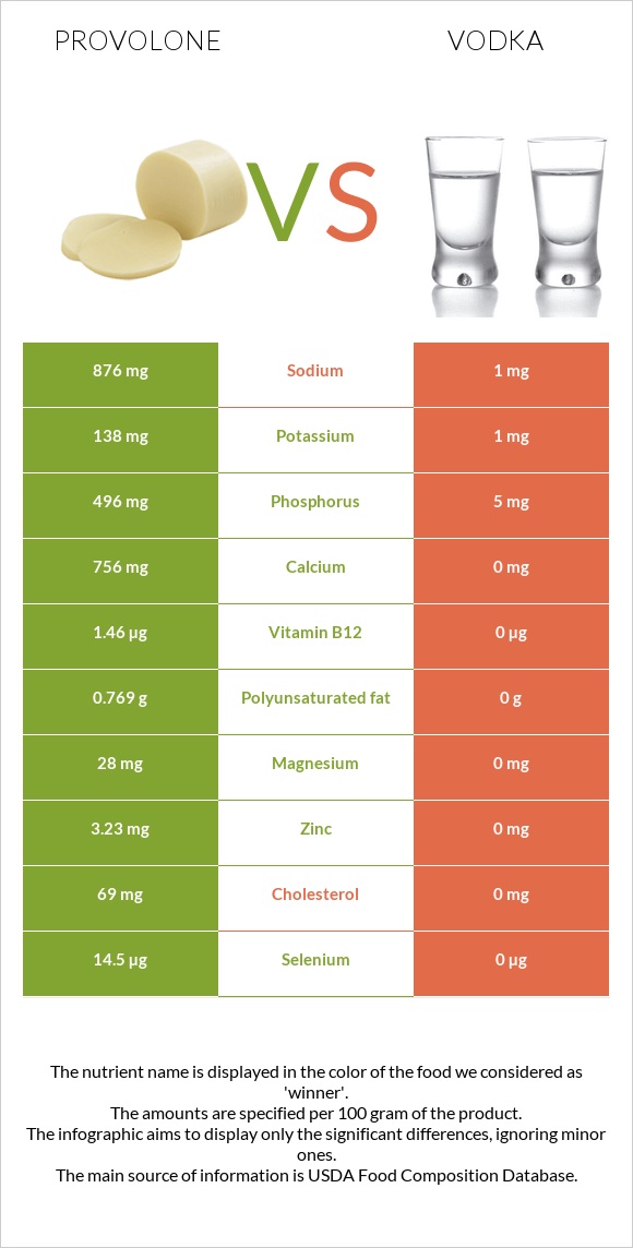 Provolone vs Vodka infographic