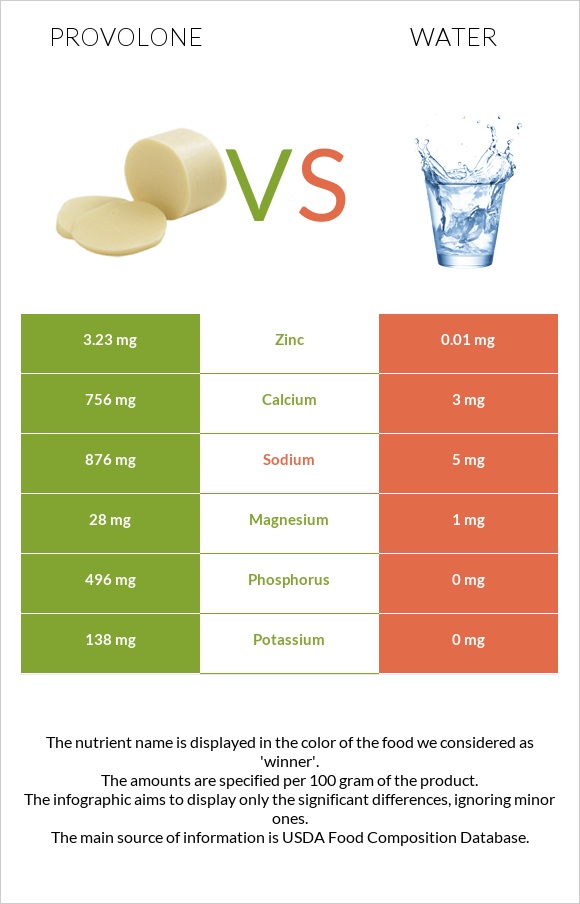 Provolone vs Water infographic