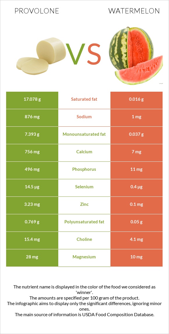 Provolone vs Watermelon infographic