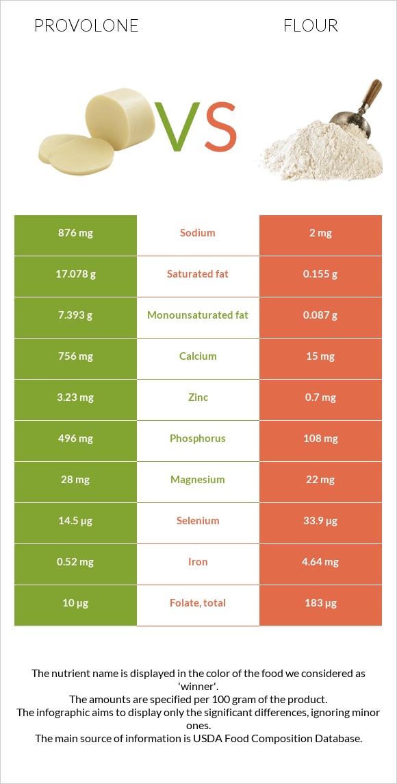 Provolone (պանիր) vs Ալյուր infographic