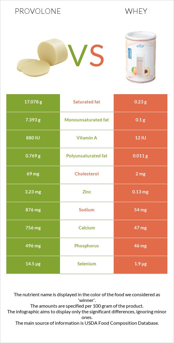 Provolone vs Whey infographic