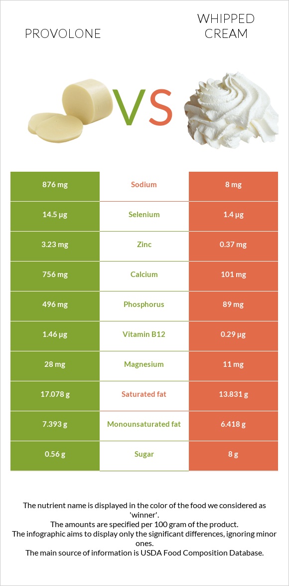 Provolone vs Whipped cream infographic