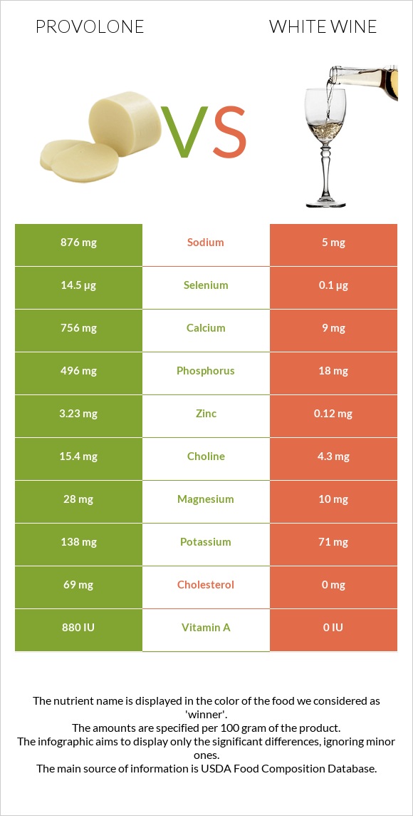 Provolone (պանիր) vs Սպիտակ գինի infographic