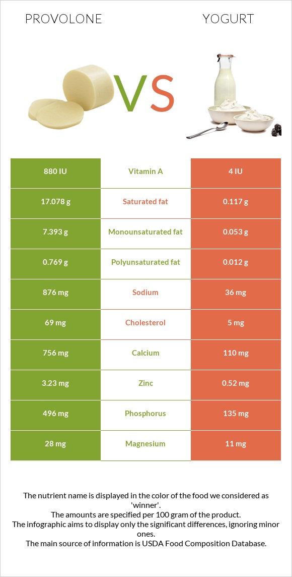 Provolone (պանիր) vs Յոգուրտ infographic