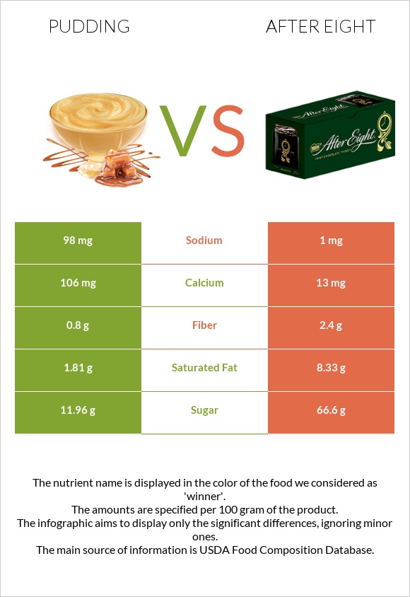 Pudding vs After eight infographic