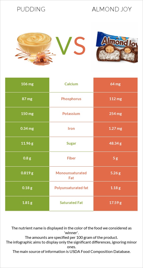 Պուդինգ vs Almond joy infographic