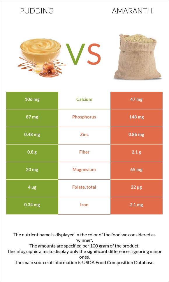 Պուդինգ vs Amaranth grain infographic