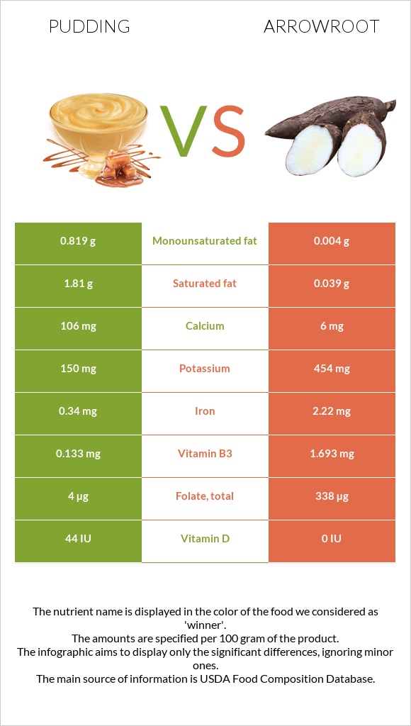 Pudding vs Arrowroot infographic