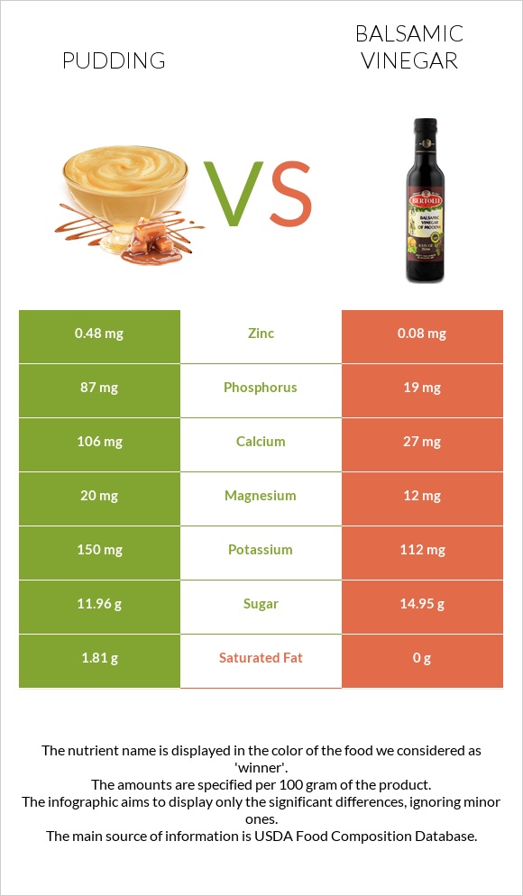 Pudding vs Balsamic vinegar infographic