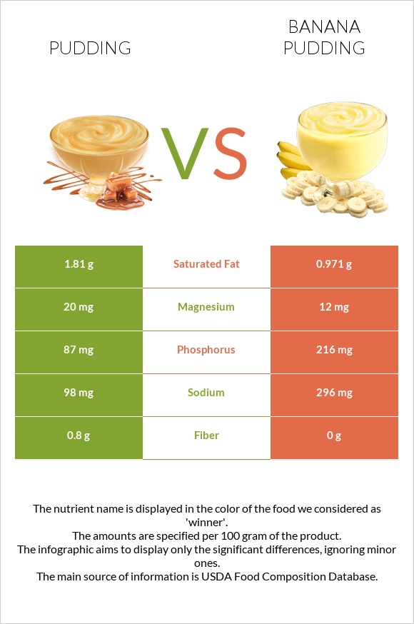 Պուդինգ vs Banana pudding infographic