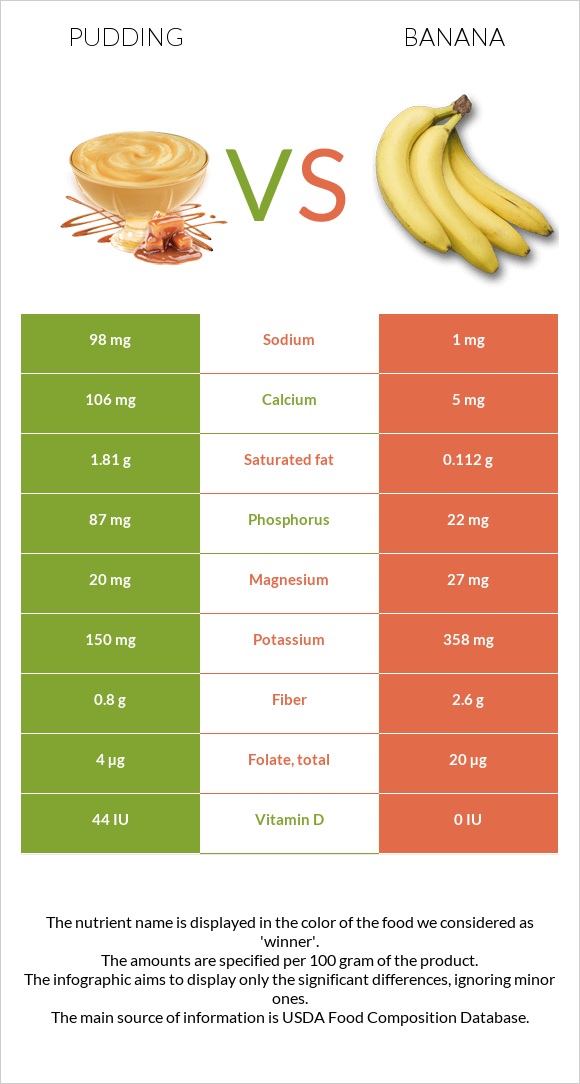 Պուդինգ vs Բանան infographic