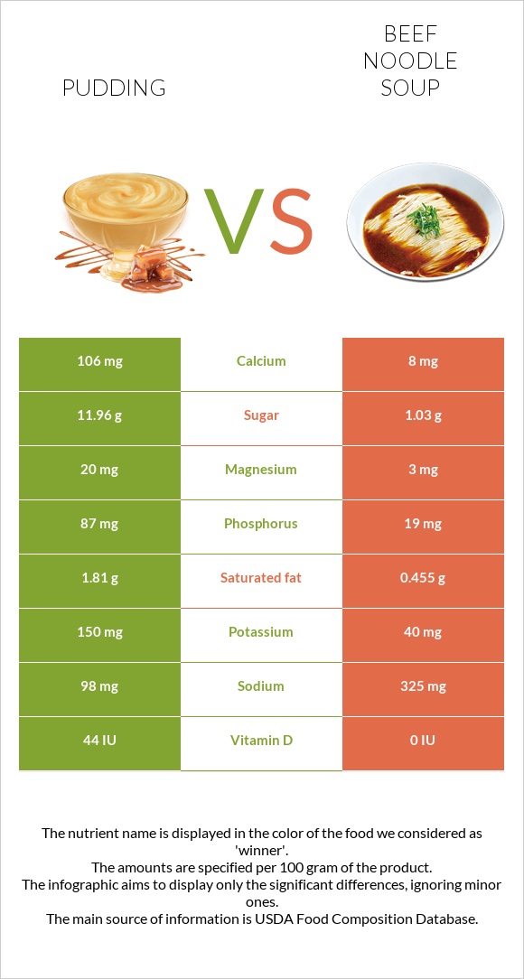 Pudding vs Beef noodle soup infographic