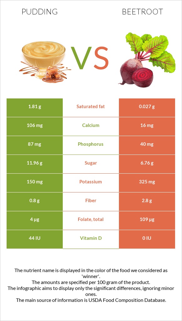 Pudding vs Beetroot infographic