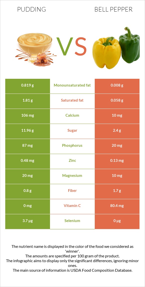 Պուդինգ vs Բիբար infographic