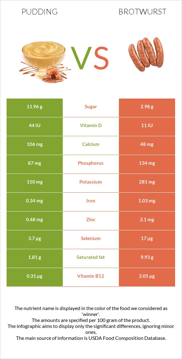 Պուդինգ vs Բրատվուրստ infographic