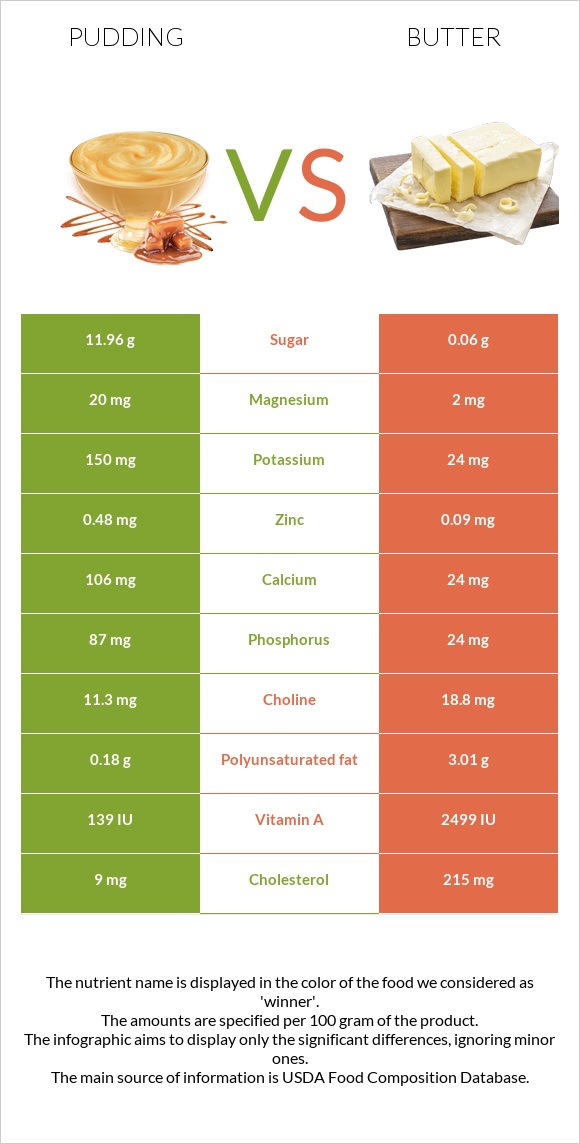 Pudding vs Butter infographic