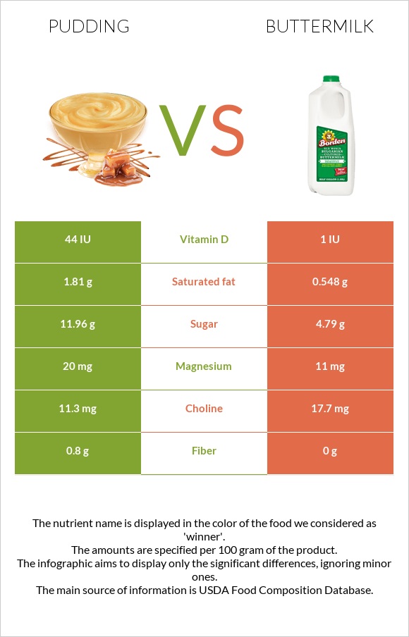 Պուդինգ vs Թան infographic