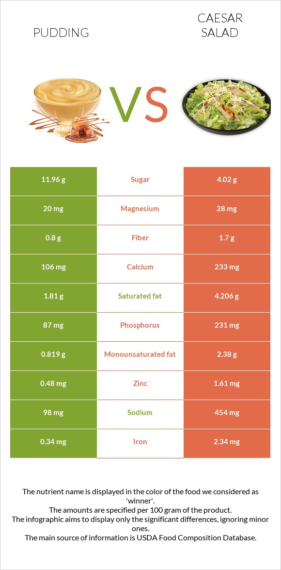 Pudding vs Caesar salad infographic