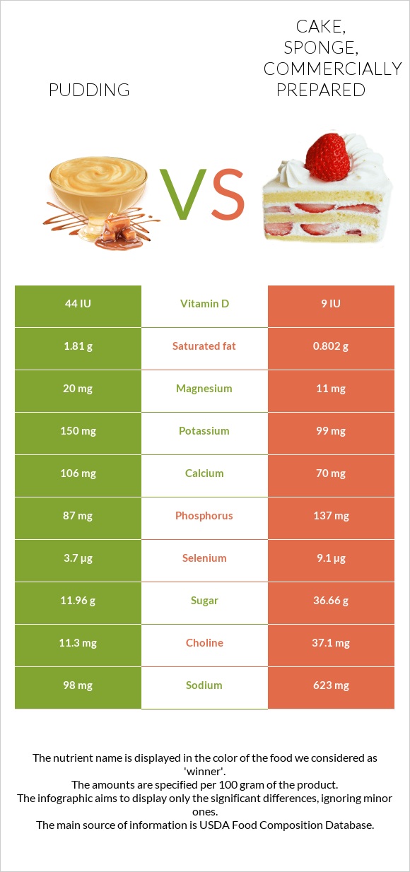 Pudding vs. Cake, sponge, commercially prepared — InDepth Nutrition