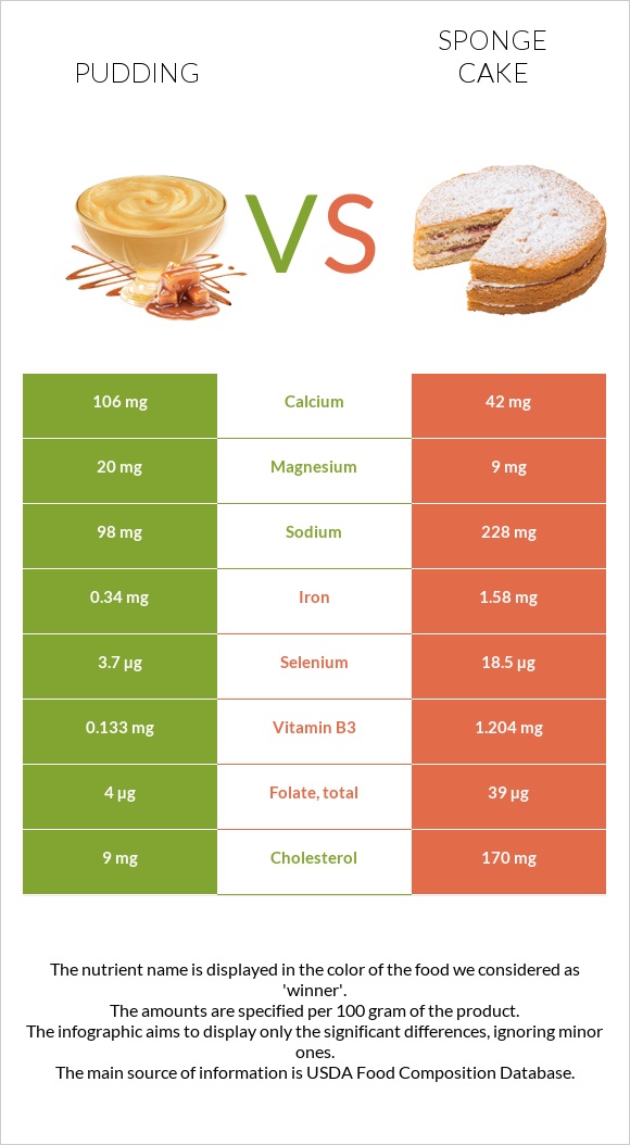 Pudding vs Sponge cake infographic