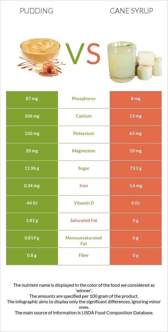 Pudding vs Cane syrup infographic