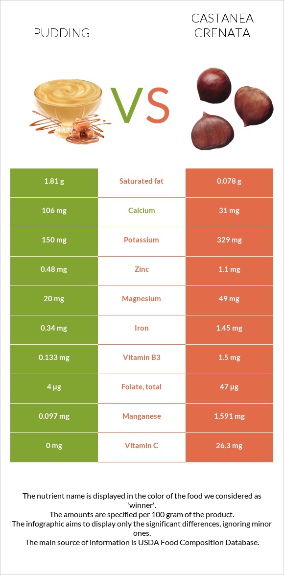 Pudding vs Castanea crenata infographic