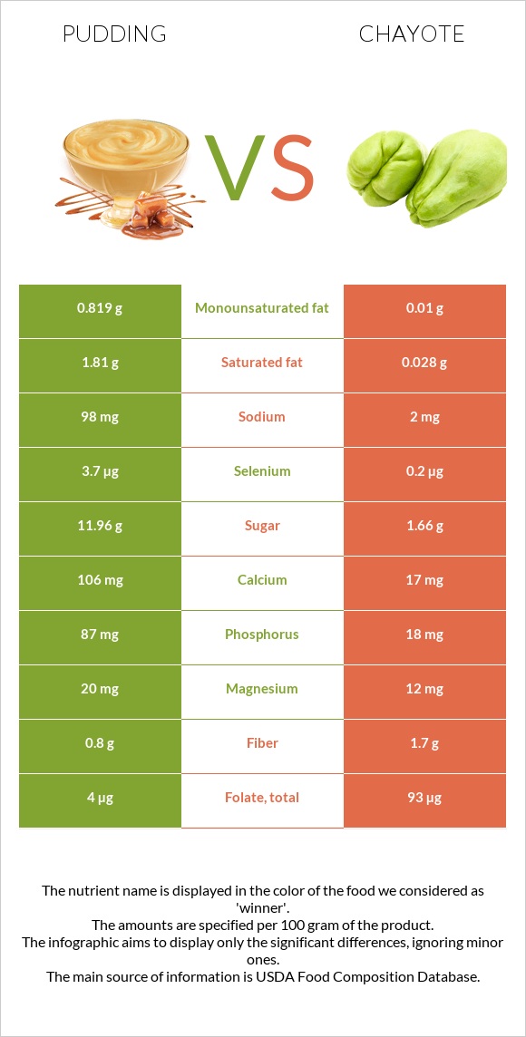 Pudding vs Chayote infographic