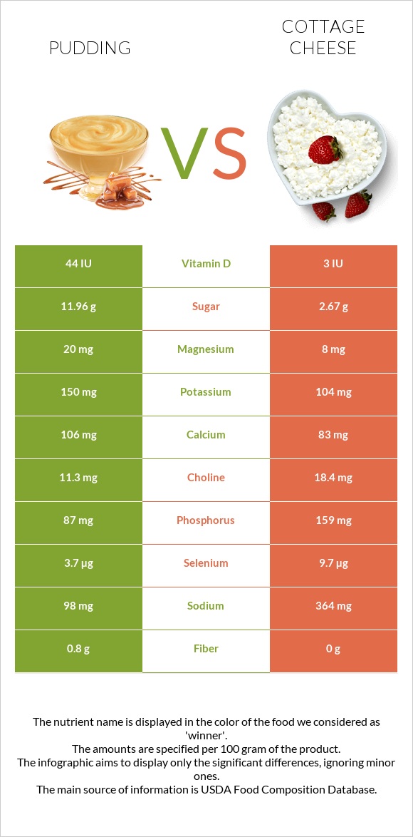 Pudding vs Cottage cheese infographic