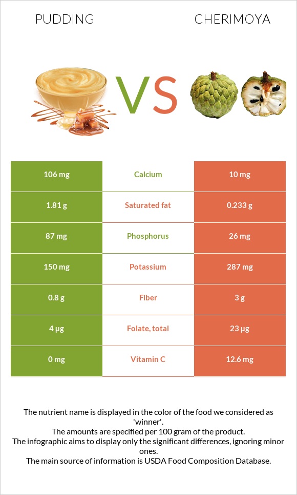 Pudding vs Cherimoya infographic