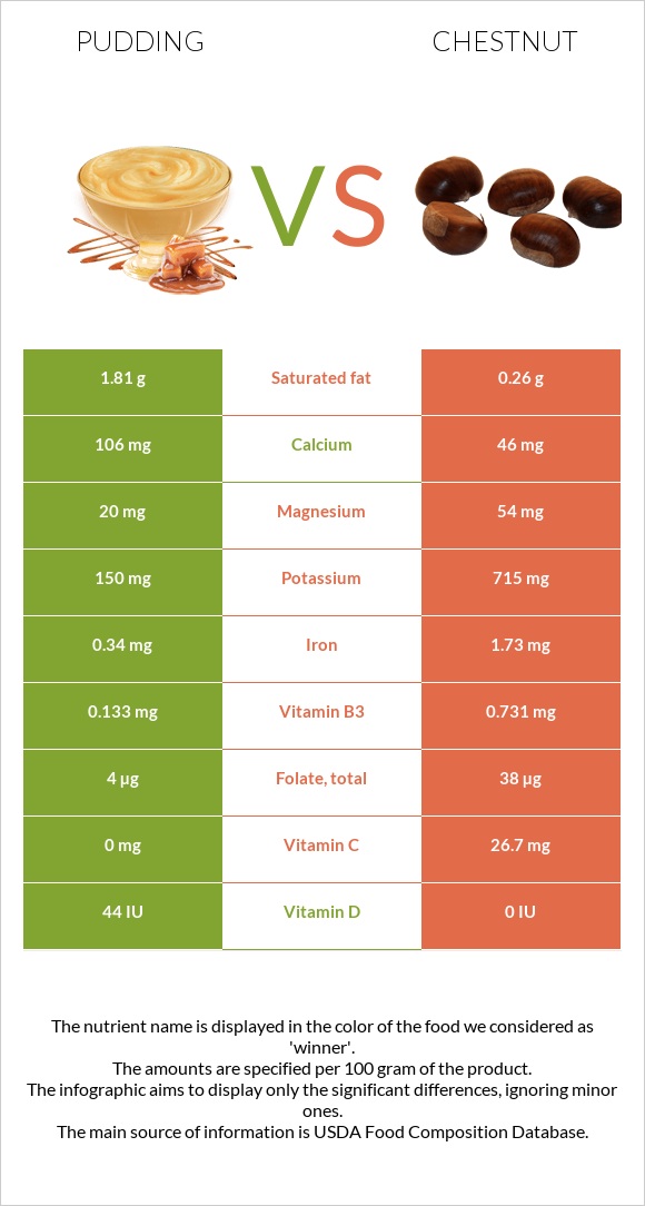 Pudding vs Chestnut infographic