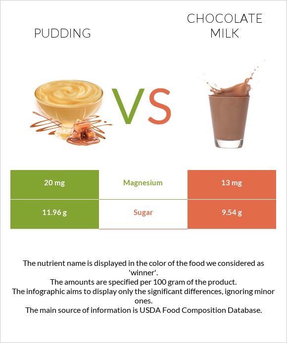 Պուդինգ vs Շոկոլադե կաթ infographic