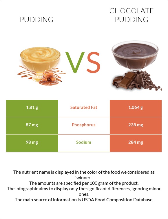 Pudding vs Chocolate pudding infographic