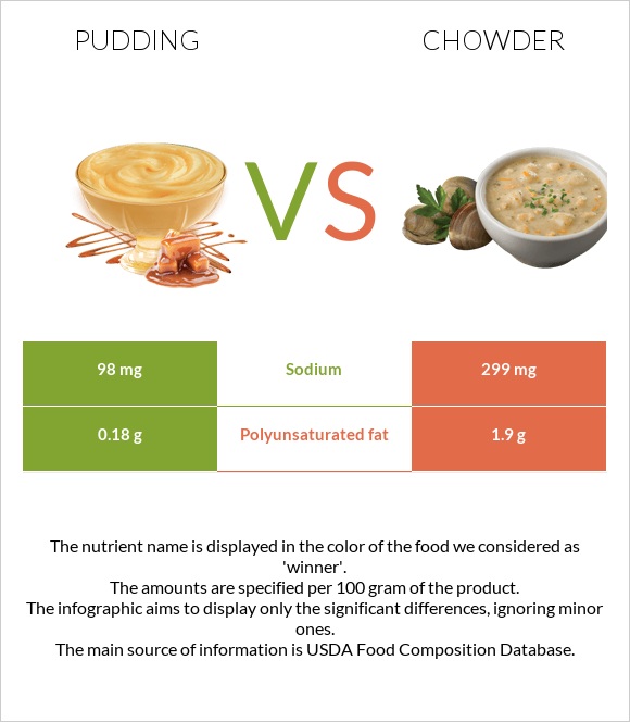 Պուդինգ vs Chowder infographic