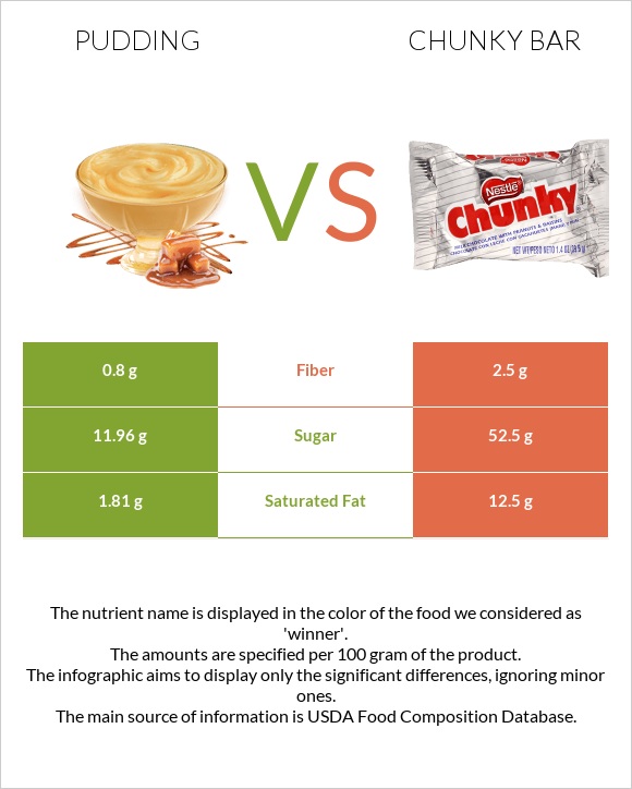 Պուդինգ vs Chunky bar infographic
