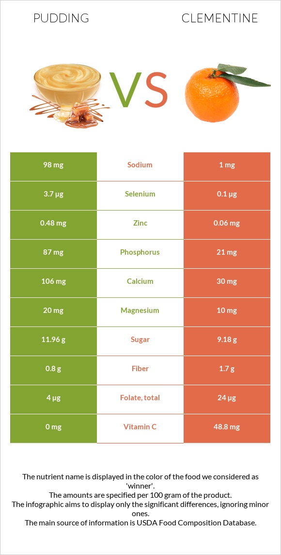 Pudding vs Clementine infographic