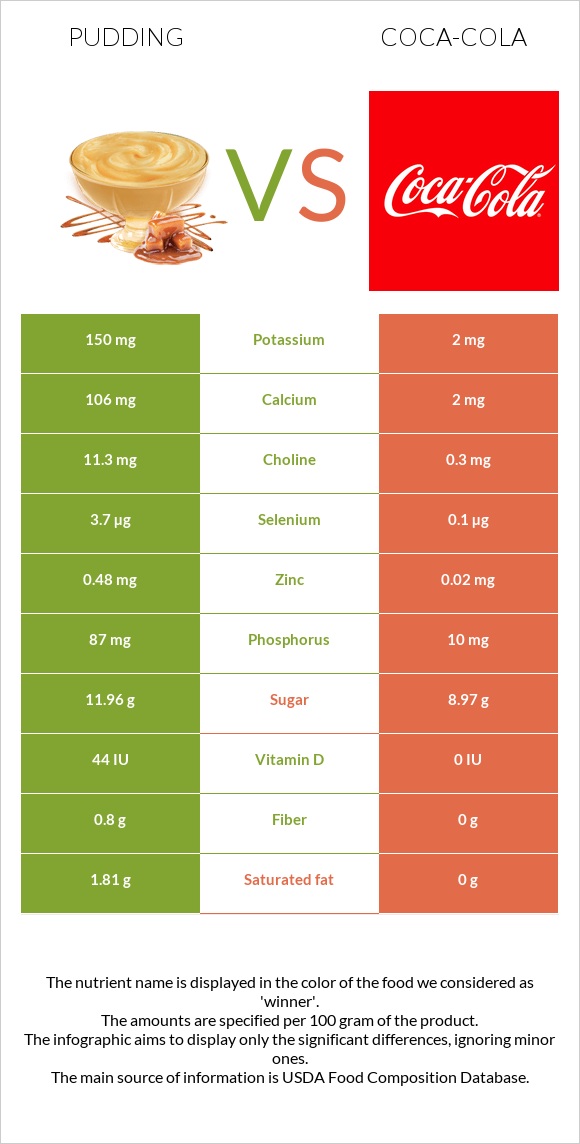 Pudding vs Coca-Cola infographic