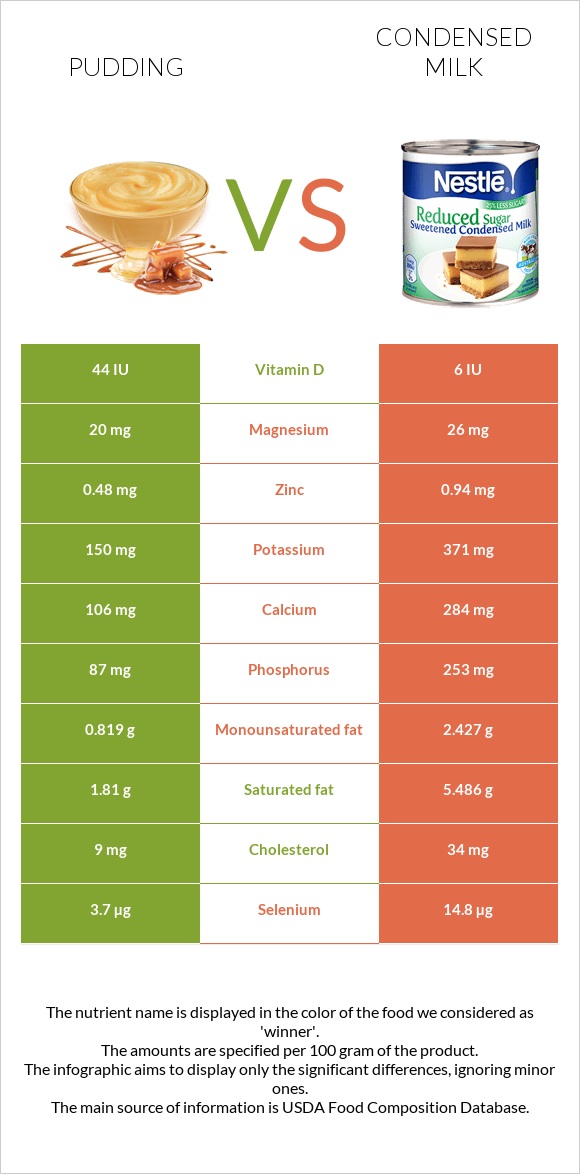 Պուդինգ vs Խտացրած կաթ infographic