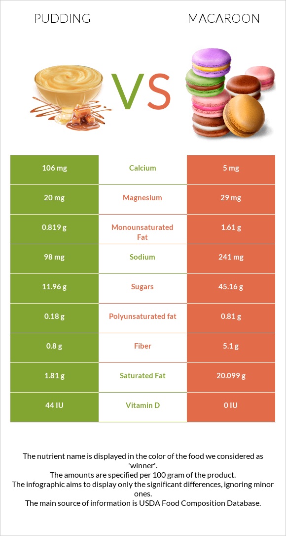 Pudding vs Macaroon infographic