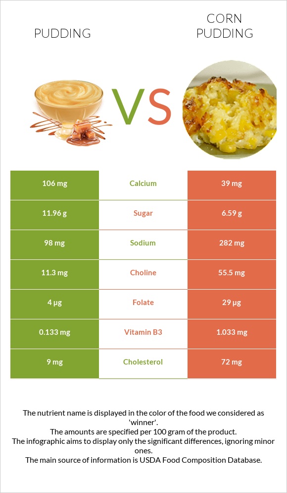 Pudding vs Corn pudding infographic