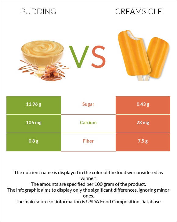 Պուդինգ vs Creamsicle infographic