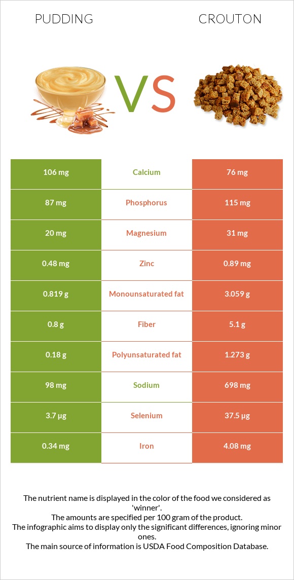 Pudding vs Crouton infographic