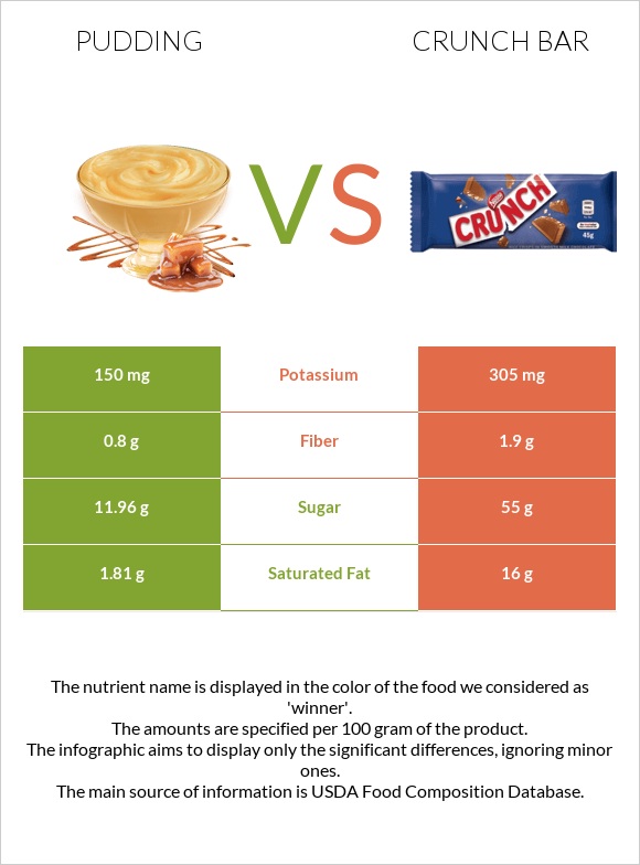 Պուդինգ vs Crunch bar infographic