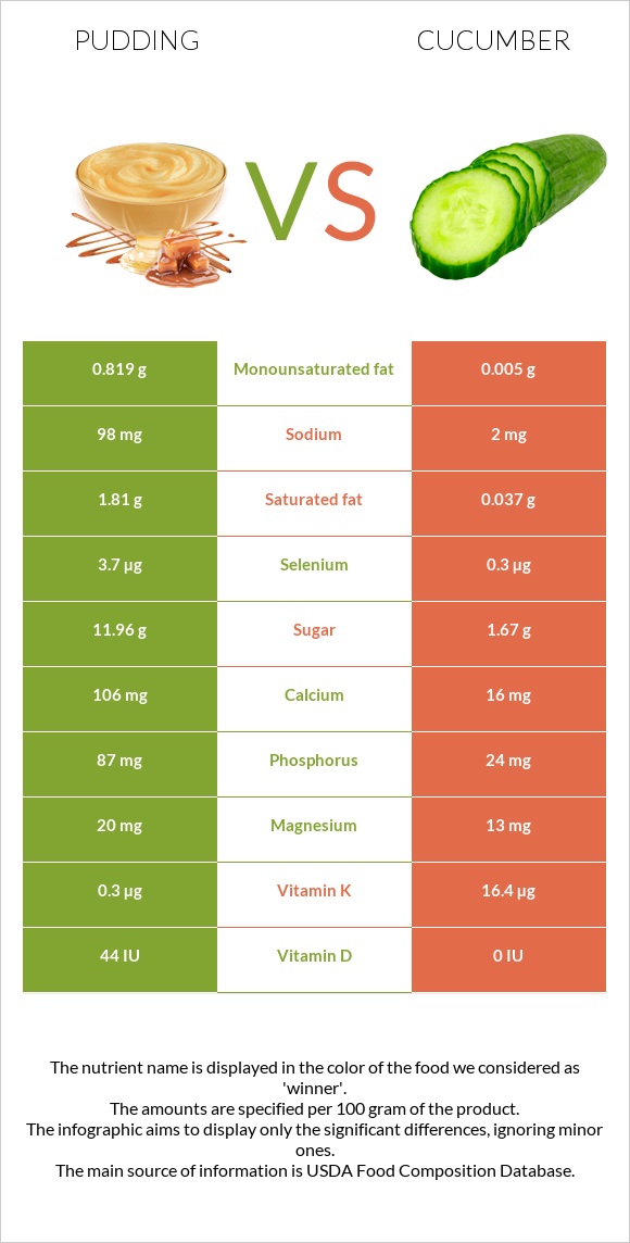 Pudding vs Cucumber infographic