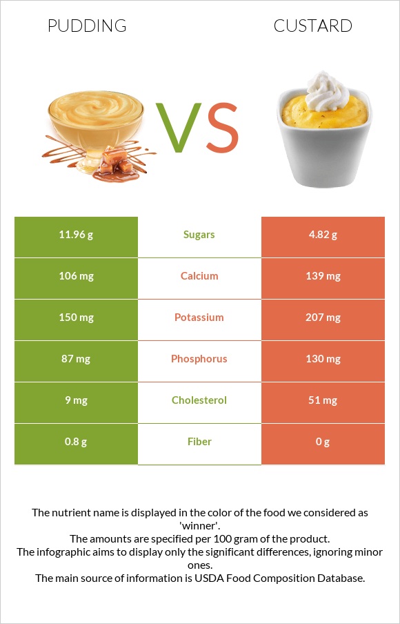 Pudding vs Custard infographic