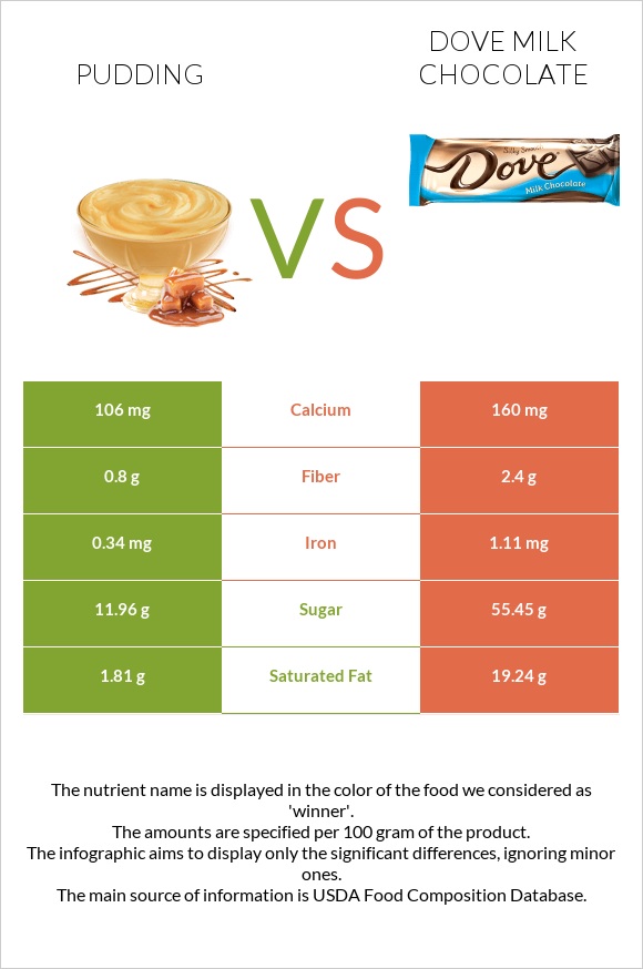 Պուդինգ vs Dove milk chocolate infographic