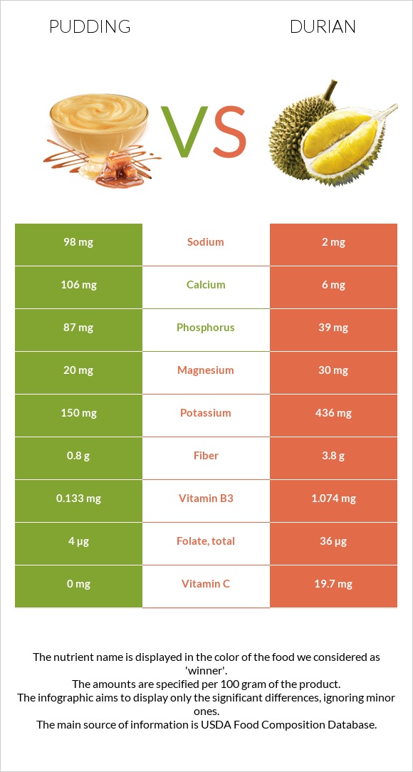 Pudding vs Durian infographic
